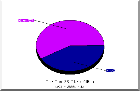 Files chart