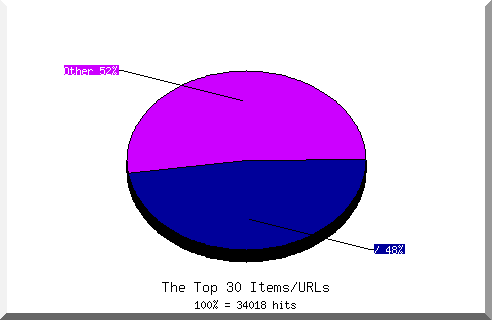 Files chart