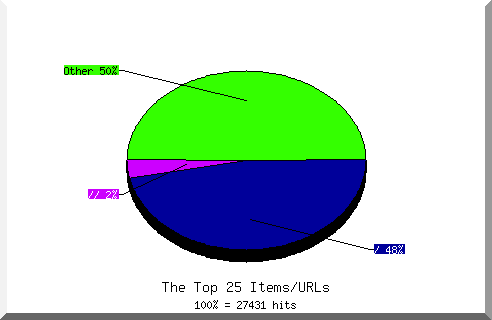 Files chart