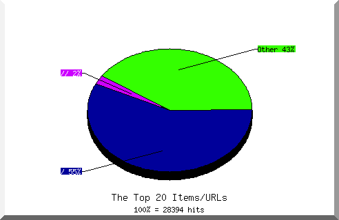 Files chart