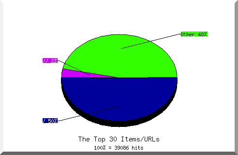 Files chart