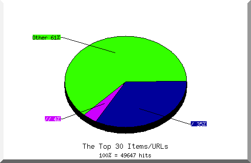 Files chart