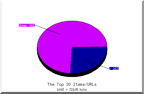 Files chart