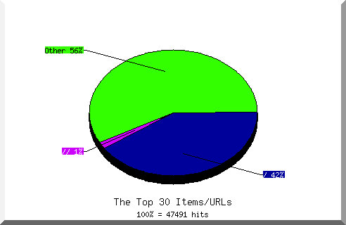 Files chart