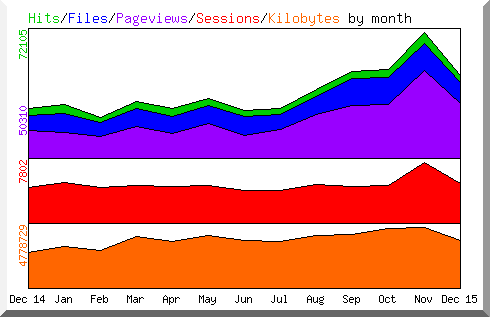 Hits by Month