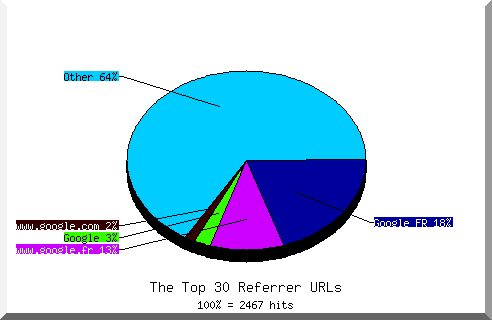 Referrer chart