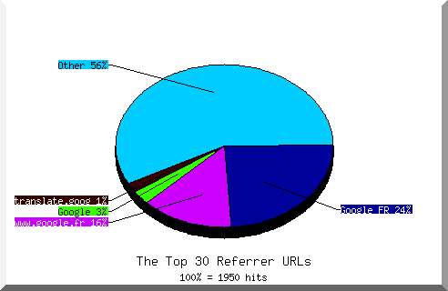 Referrer chart