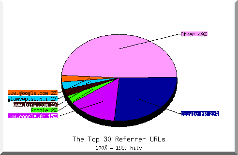 Referrer chart