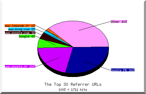 Referrer chart