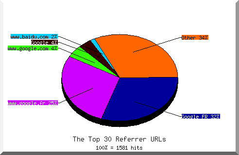 Referrer chart