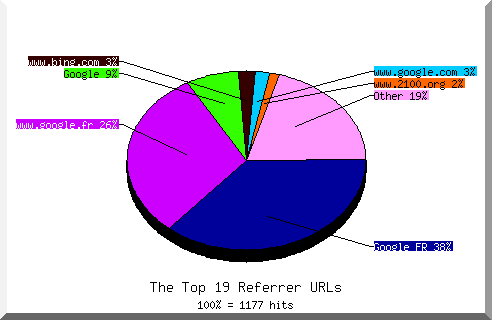 Referrer chart