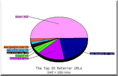 Referrer chart