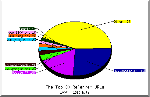 Referrer chart