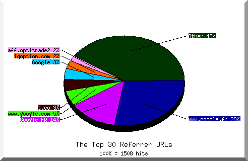 Referrer chart