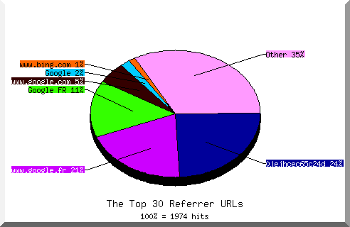 Referrer chart