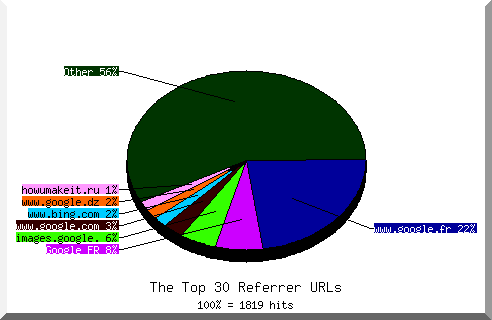 Referrer chart