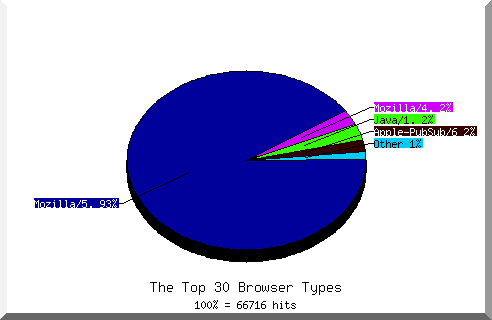 Browser chart