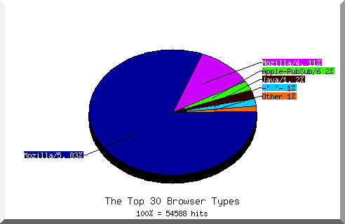 Browser chart