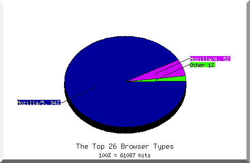 Browser chart
