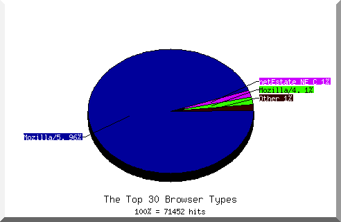 Browser chart