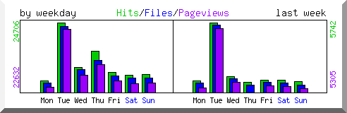 Load by weekday