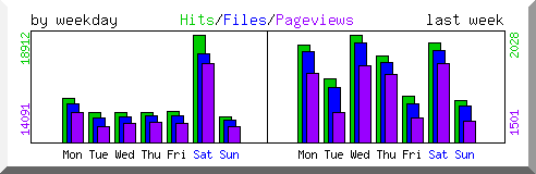 Load by weekday