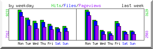 Load by weekday