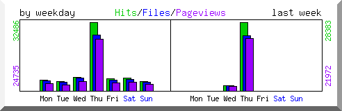 Load by weekday