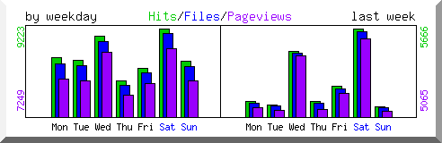 Load by weekday