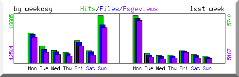 Load by weekday