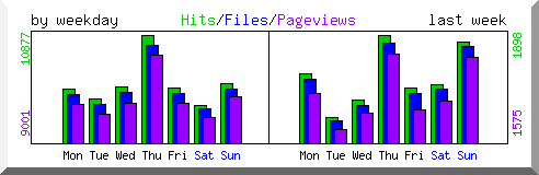 Load by weekday