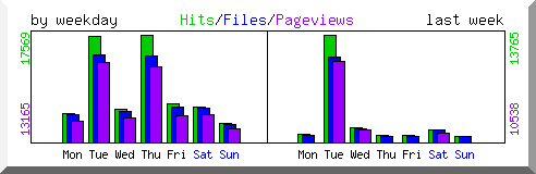 Load by weekday