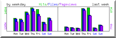 Load by weekday
