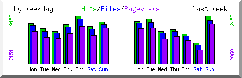 Load by weekday
