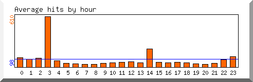 Load by hour