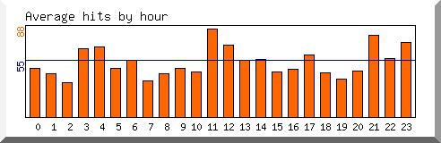 Load by hour