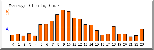 Load by hour