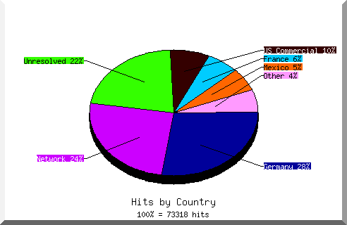 Country chart