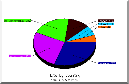 Country chart