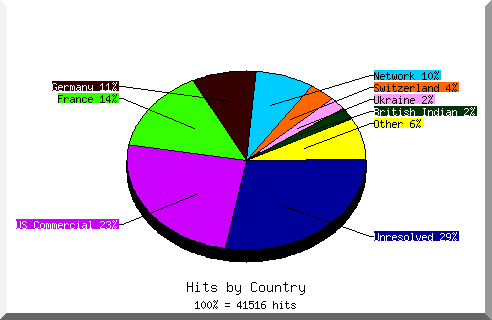 Country chart