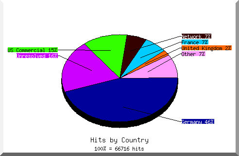 Country chart