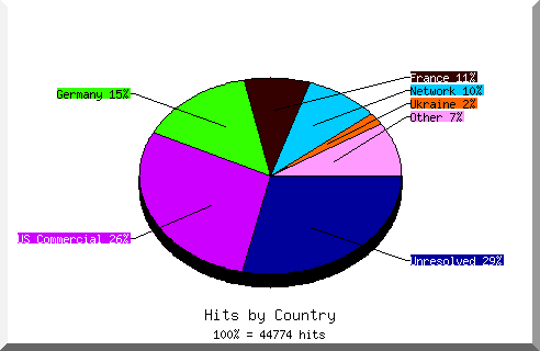 Country chart