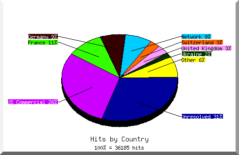 Country chart