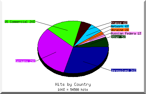 Country chart