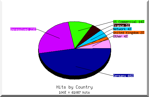 Country chart
