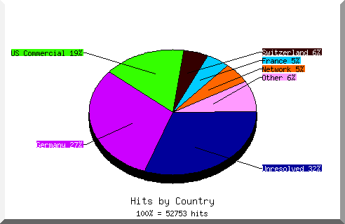 Country chart