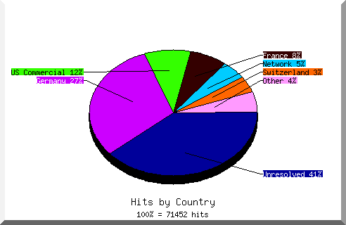 Country chart