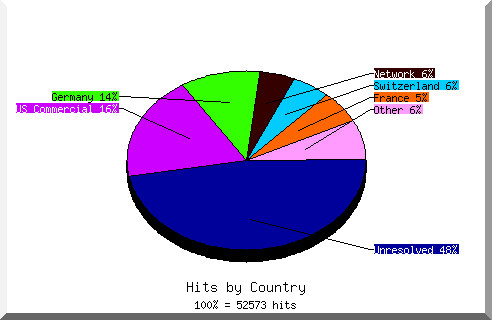 Country chart