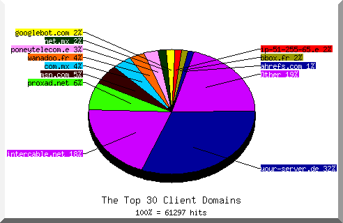 Domain chart
