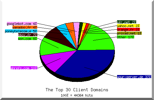 Domain chart